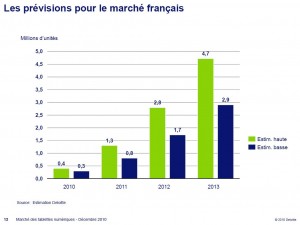Prévisions de vente de tablettes tactiles sur le marché français Prévisions de vente de tablettes tactiles sur le marché français