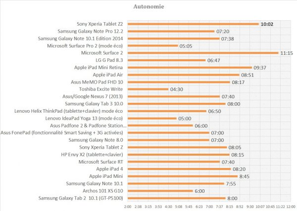 autonomie-test-Sony-Xperia-Tablet-Z2