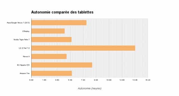 Autonomie de l'Amazon Fire