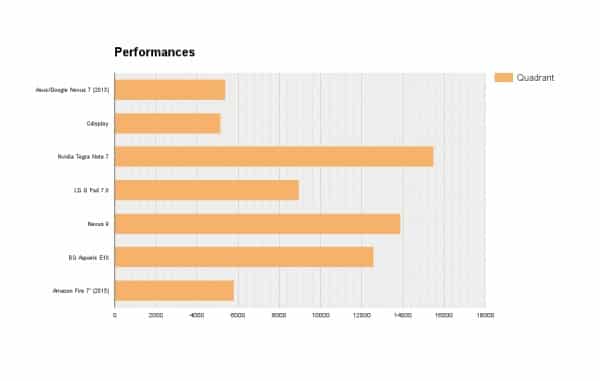 performances de l'Amazon Fire