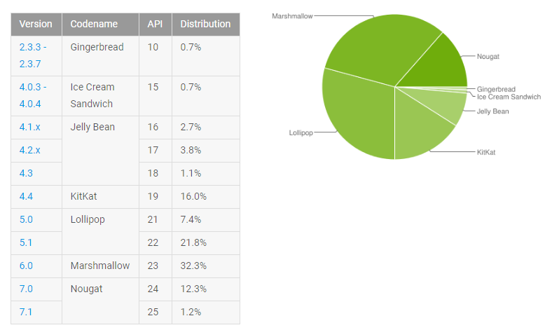 Distribution Android