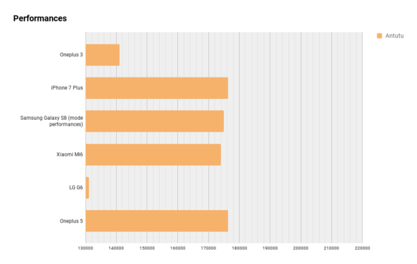 Benchmark Oneplus 5